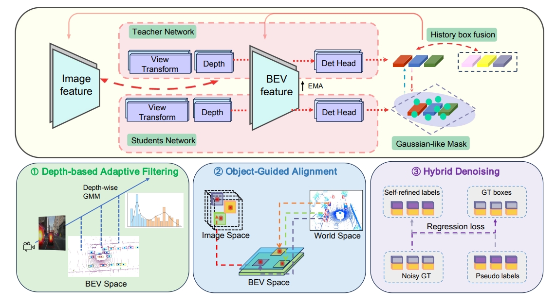 Semi-supervised BEV 3D detection