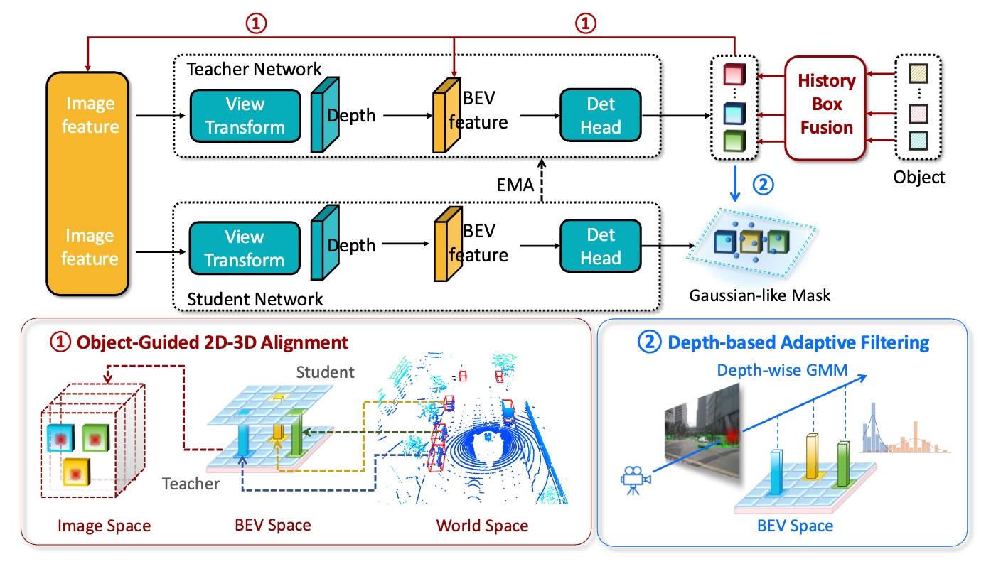 Object-Guided Semi-Supervised BEV 3D Detection